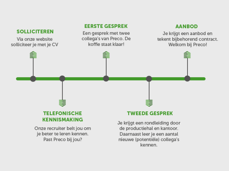 Sollicitatieprocedure Preco